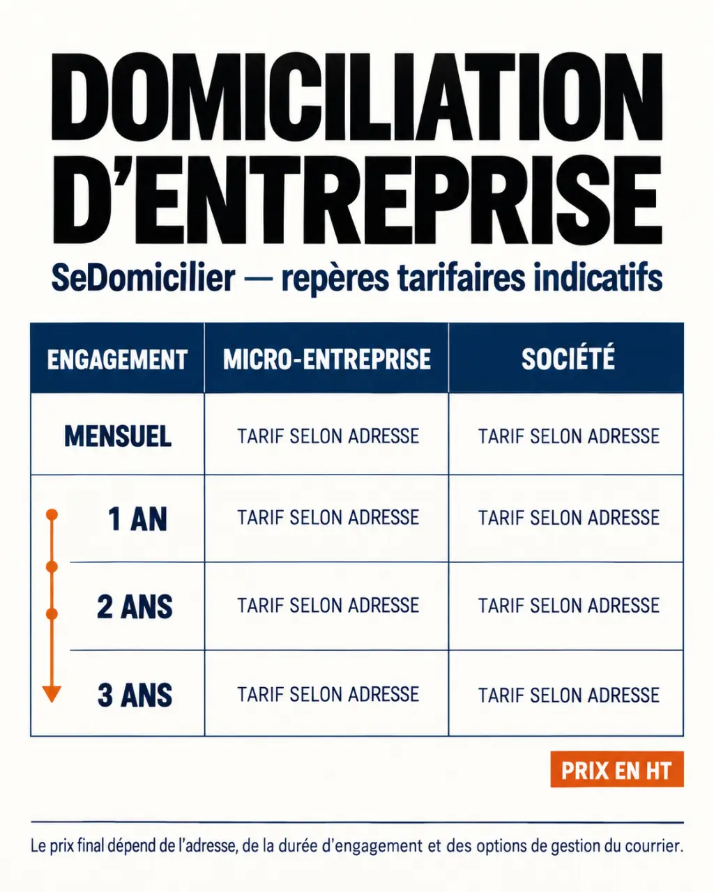Domiciliation entreprise SeDomicilier : tarifs indicatifs selon la durée d’engagement et le statut juridique
