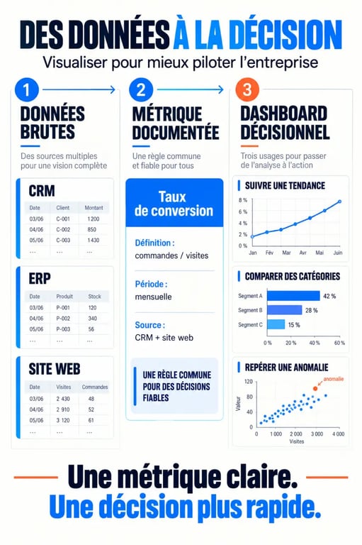 Infographie de visualisation des données en entreprise, des données brutes au dashboard décisionnel