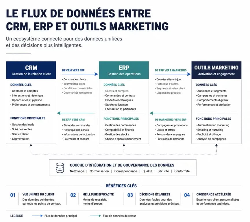 Flux de données entre CRM et outils de prospection dans un b2b-network-entreprise