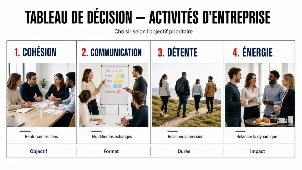 Activités entreprises : visuel comparatif des formats selon l’objectif et le contexte professionnel