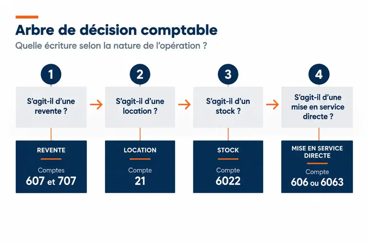 Arbre de décision pour choisir le compte comptable d'un vêtement de travail : 6022, 6063, 21, 607